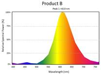 This second image shows spectral power distributions of another amber light source, Product B. 
