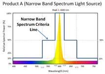 This image shows Product A is qualified as a narrow band spectrum light source. Its spectrum power distribution is within the narrow band spectrum criteria line.