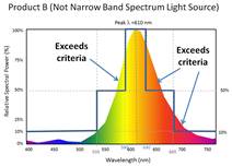 This other image shows Product B is not qualified as a narrow band spectrum light source. Its spectrum power distribution is beyond the narrow band spectrum criteria line and exceeds the criteria.