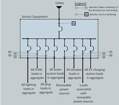 This figure shows an electrical single line diagram with a utility connection, an electrical service equipment and a number of connected electrical loads - including lighting, HVAC, plug loads, water system loads, renewable power sources, elevators, loads associated with renewable power and EV charging stations. 
The service equipment includes a service metering, and all the loads are noted for future metering for electrical power and energy. 