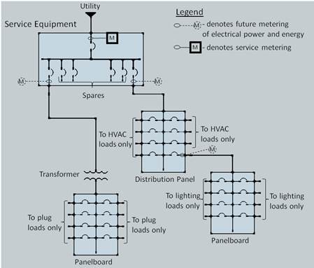 This figure shows an electrical single diagram with a utility connection and a service equipment,
A number of locations are noted with future metering of electrical power and energy in this example electrical distribution system. 
One location is at the load side of the feeder breaker serving the panel with plug loads only.
Another location is at the load side of the feeder breaker serving the distribution panel which serves HVAC loads and a panel board with lighting loads only. 
For this panel board with lighting loads only, there is yet another future metering planned at its feeder breaker. 
Lastly there is a service metering located at the service equipment. 