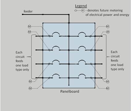 This figure shows future metering planned for each branch circuit at the load side of the panel circuit breakers. Each branch circuit feeds one load type only.