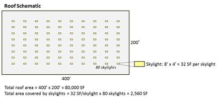 An image of roof schematic  where the total roof area is 400 feet by 200 feet equaling 80,000 square feet. The total area covered by skylights.