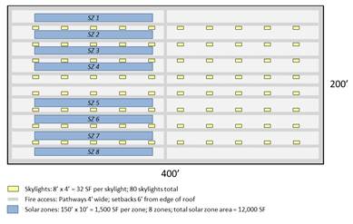 The image illustrates a solar zone layout that is composed of eight smaller subareas. 