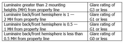 A table that summarizes information related to the luminaires in this example for Lighting Zone 3.