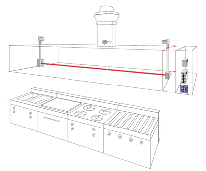 Figure showing demand control ventilation hood with an apparatus using a beam smoke detector. A device which senses smoke by projecting a light beam from a transceiver unit across the protected area to a reflector that returns the light signal back to the transceiver unit.