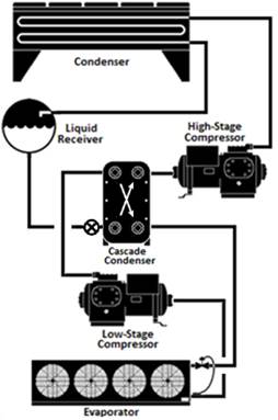 figure showing a cascade system