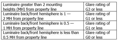 A table with summary of the applicable Glare rating for a luminaire located in Lighting Zone 3.