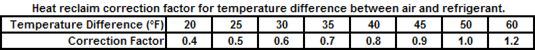 Table showing heat reclaim correction factor for temperature difference between air and refrigerant