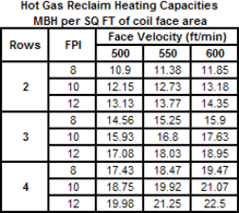 Table showing Hot gas reclaim heating capacities MBH per SQ ft of coil face area