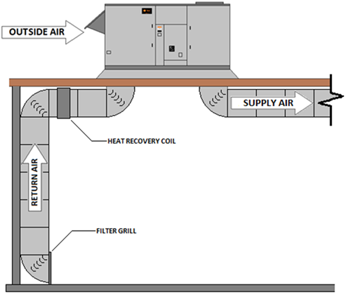 Figure showing heat recovery coil in return air duct