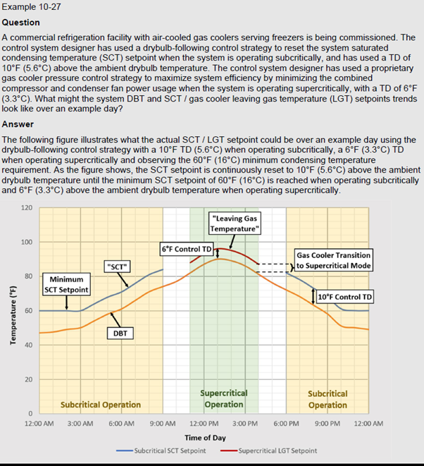 Example 10-27 of a commercial refrigeration facility with air cooled gas coolers serving freezers being commissioned.  The answer shows the dry bulb temperature and the subcritical temperature in a plot. 