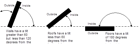 Example of wall with tilt greater than 60 degrees but less than 120 degrees from the horizontal, roof with tilt less than 60 degrees from the horizontal, and floors with a tilt of 180 degrees from the horizontal.