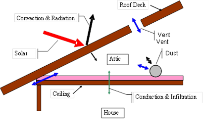 Attic model components