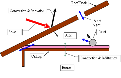 Attic model components