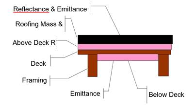 Example of components of the attic through roof deck.