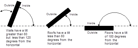 Example of wall with tilt greater than 60 degrees but less than 120 degrees from the horizontal, roof with tilt less than 60 degrees from the horizontal, and floors with a tilt of 180 degrees from the horizontal.