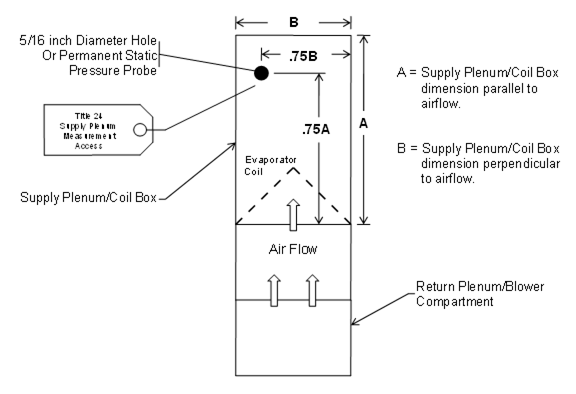 Figure RA3.3-1 Hole for the Placement of a Static Pressure Probe (HSPP) or Permanently Installed Static Pressure Probe (PSPP)