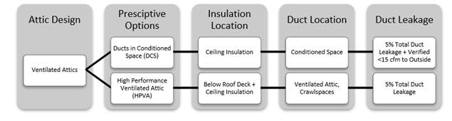 Ventilated Attic Prescriptive Compliance Choices for Additions