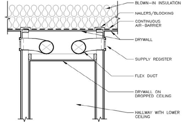 figure showing ducts in conditioned space using a dropped ceiling