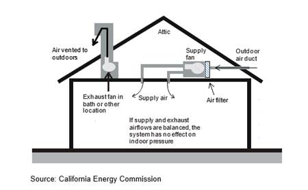 figure of balanced ventilation example 2. Separate supply and exhaust fan