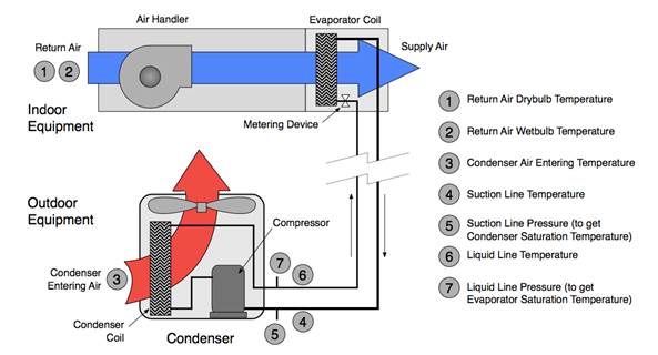 Figure of  measurement locations and data points for refrigerant charge and airflow tests