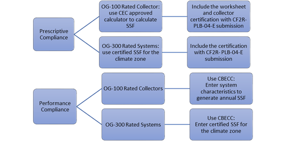 Image showing a compliance process for solar thermal system